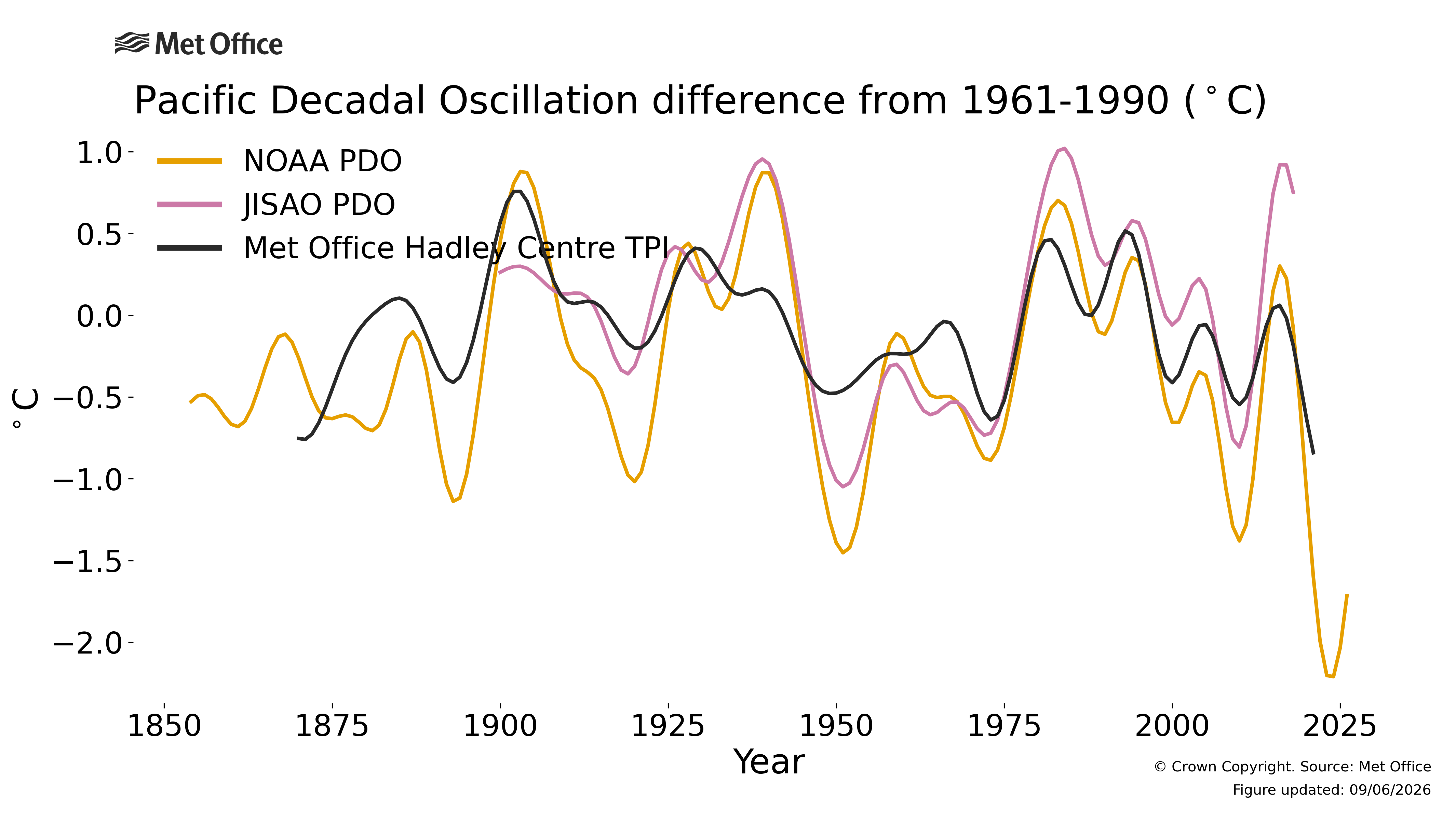 
Pacific Decadal Oscillation
