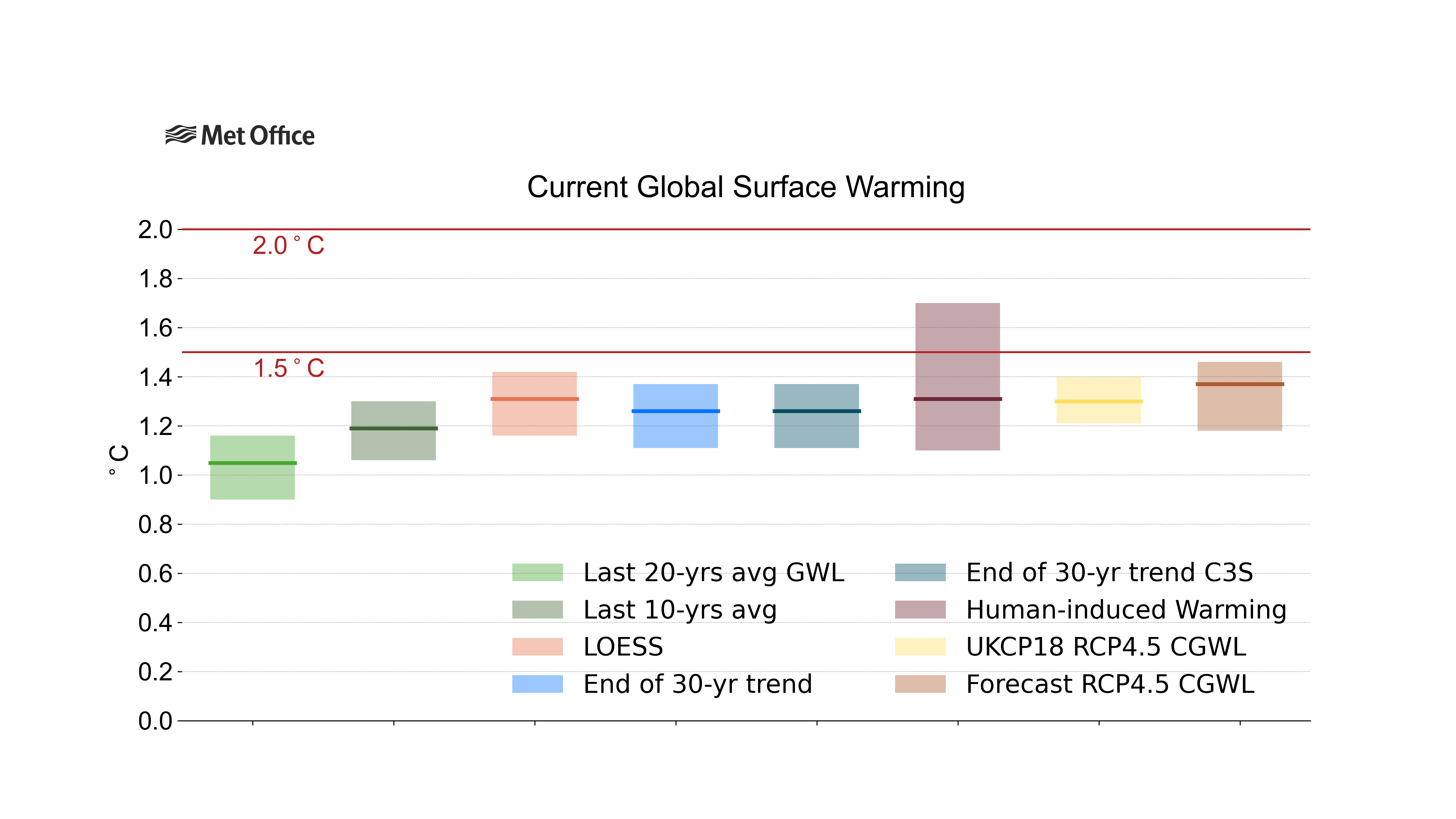 
Indicators of current global surface warming
