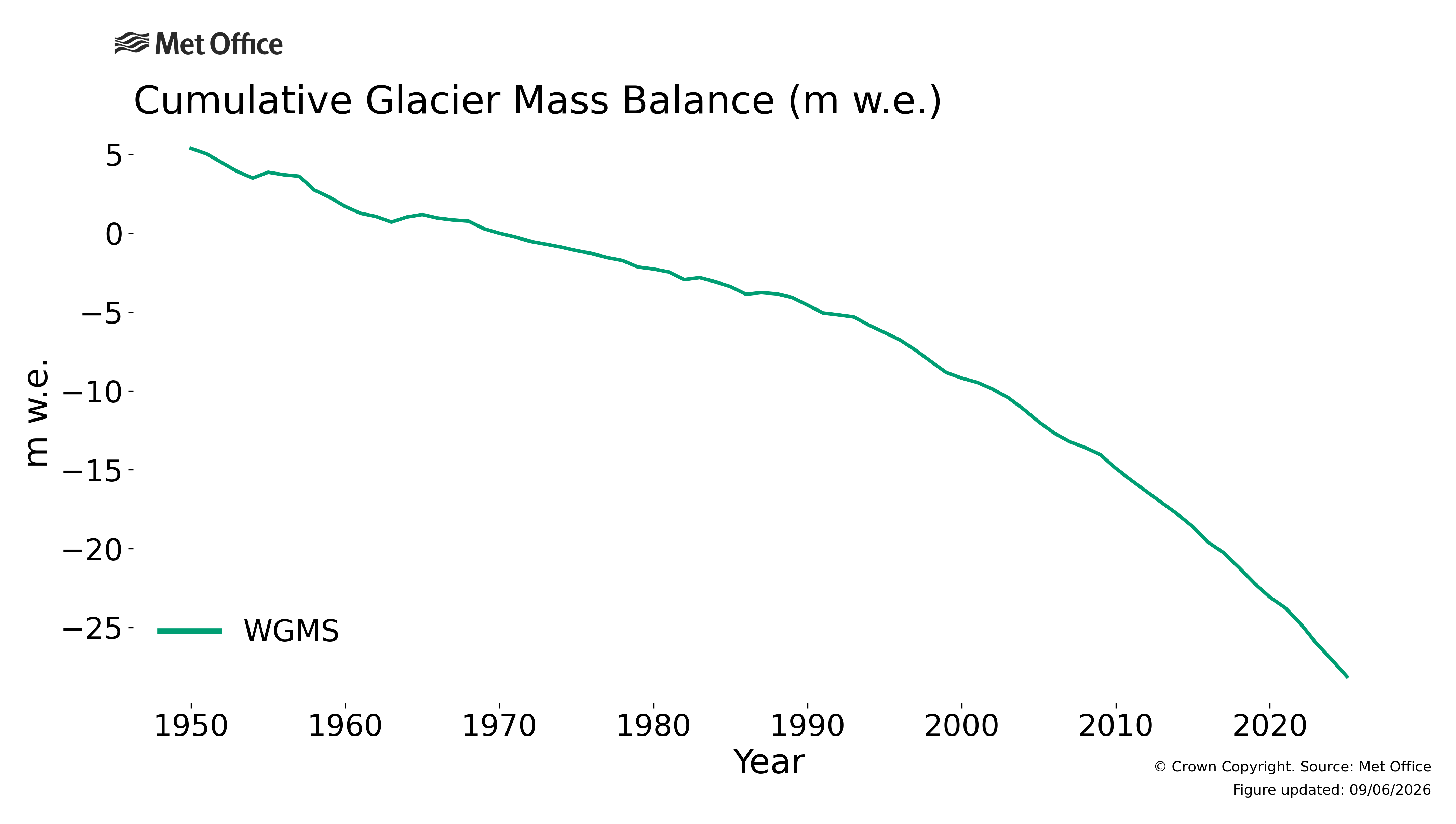 
Cumulative annual mass balance of reference glaciers.
