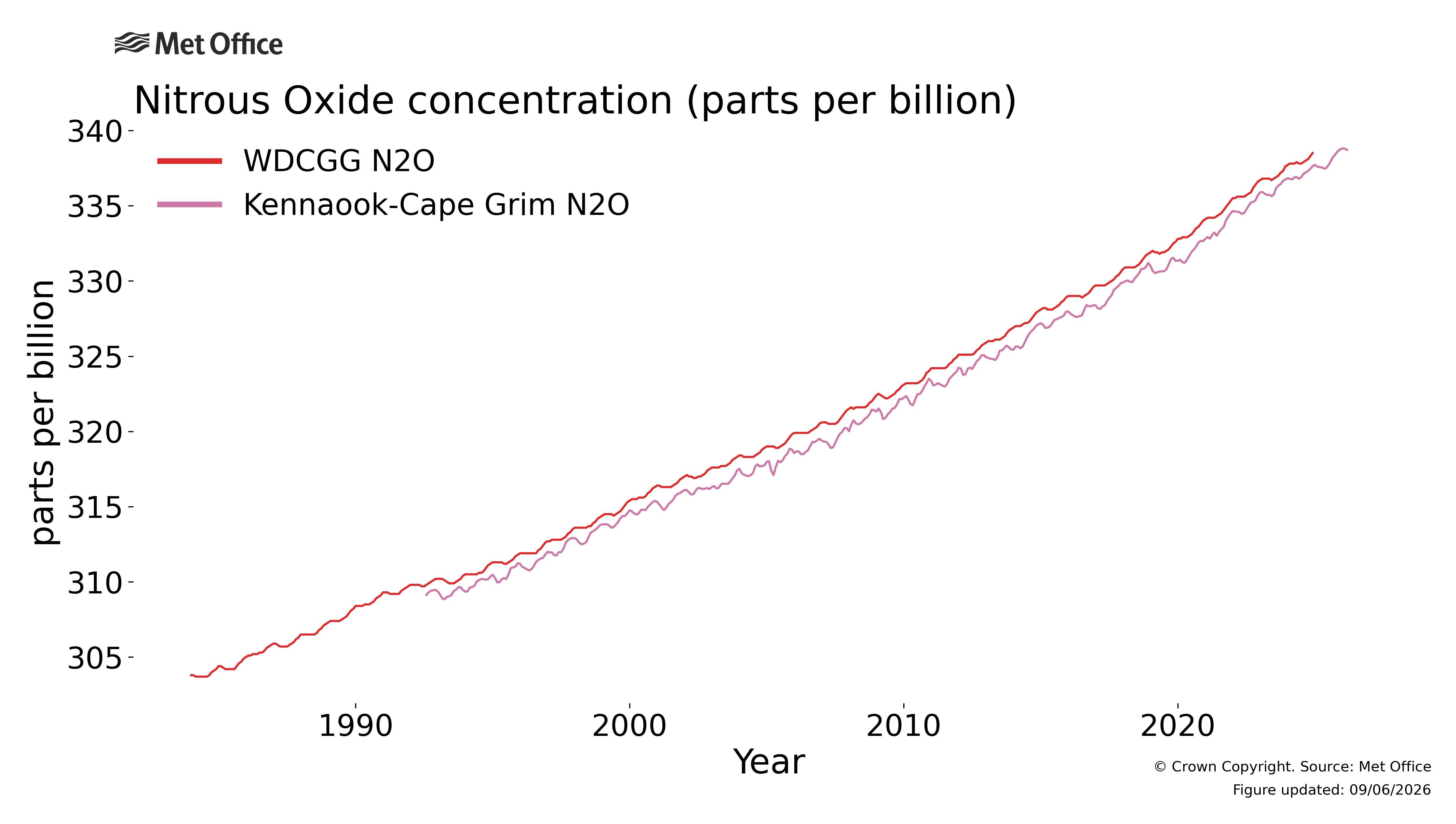 
Monthly nitrous oxide concentration in the atmosphere
