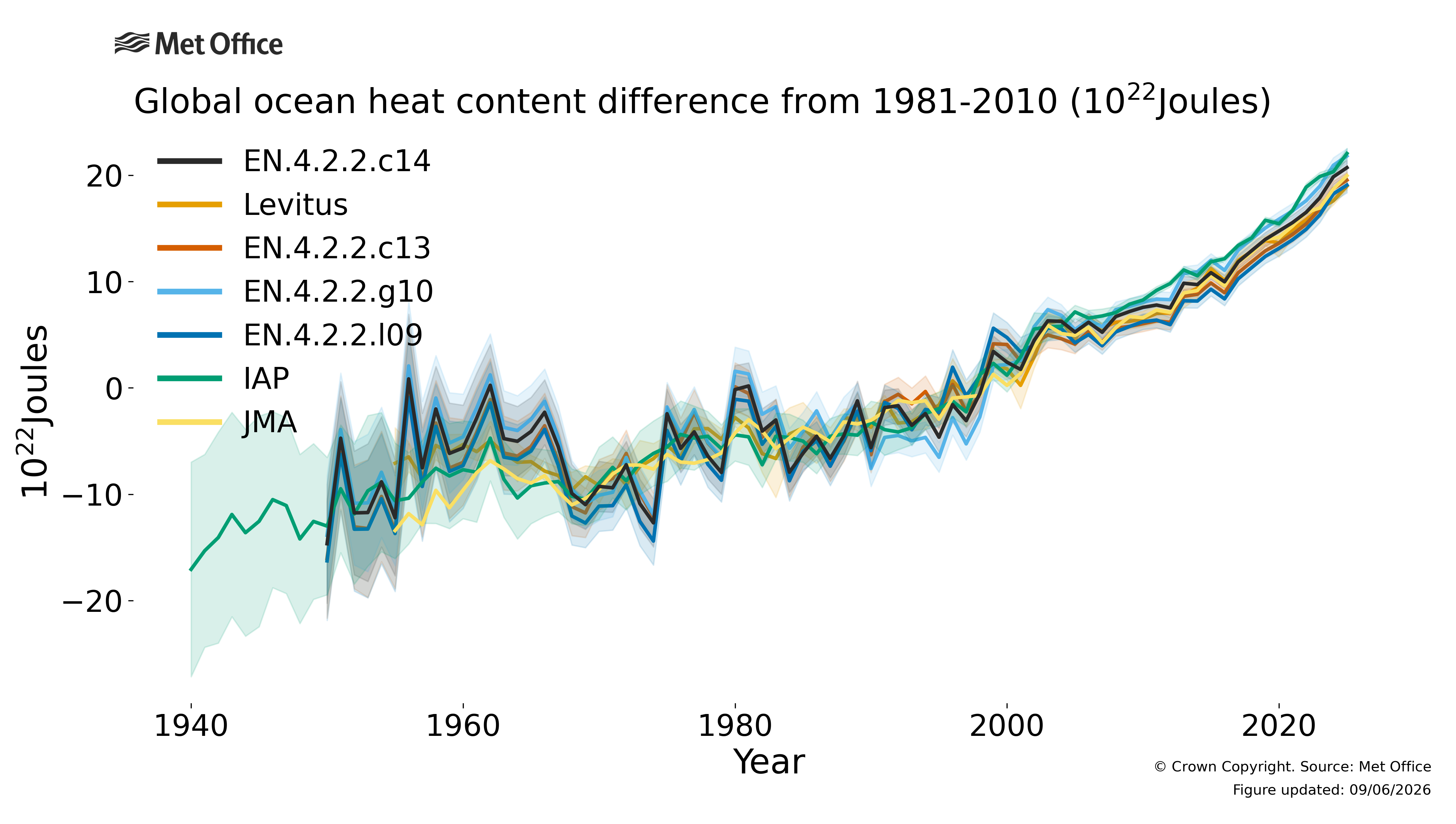 
Annual global ocean heat content to a depth of 700m expressed as a difference from the 1981-2010 average.
