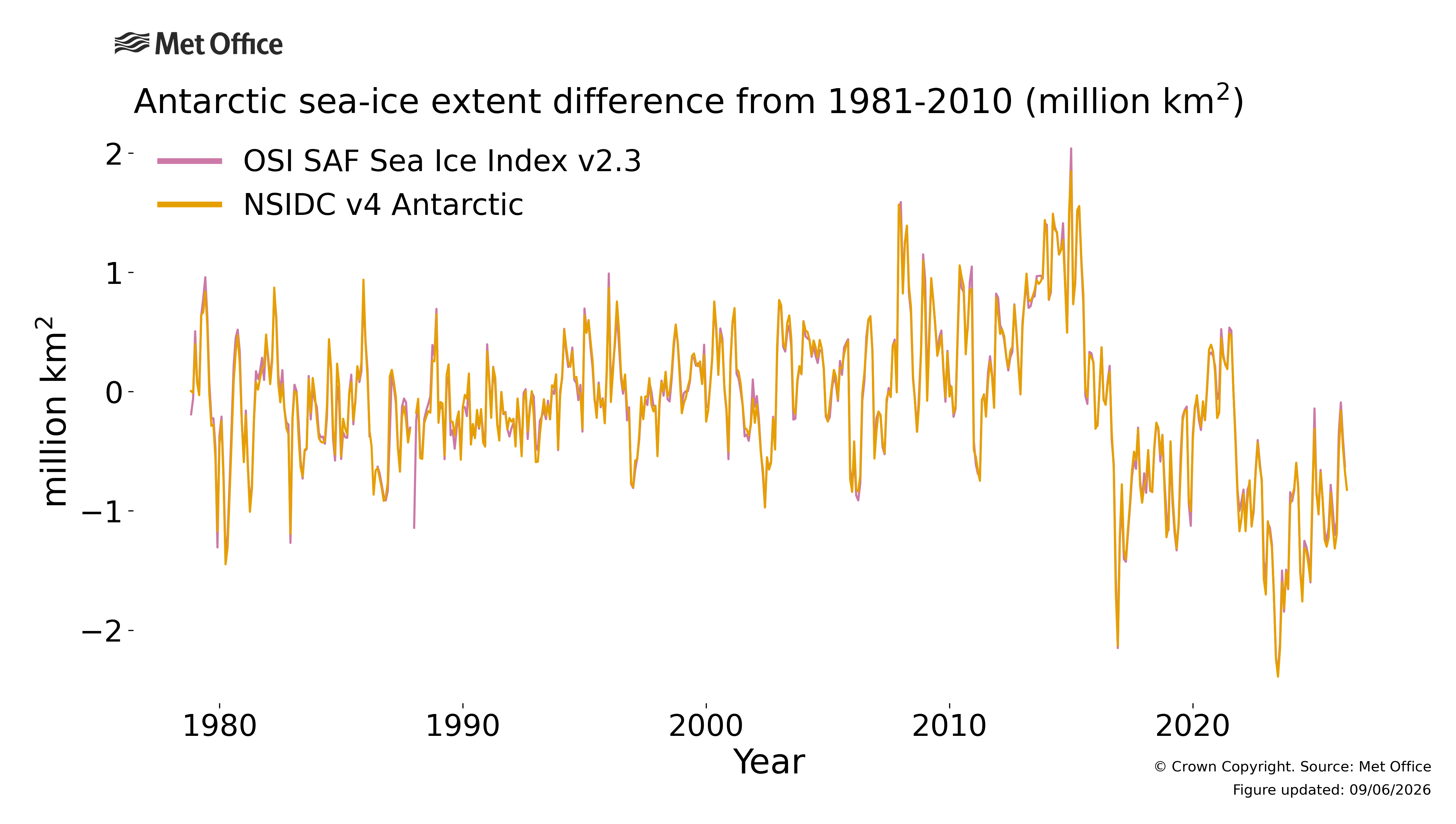 
Monthly antarctic sea ice extent difference from the 1981-2010 average.

