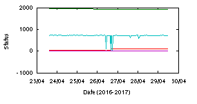 Graph of engineering monitoring