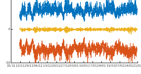 Graph of Buoy Pitch