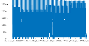 Graph of Iridium monitor values (2)