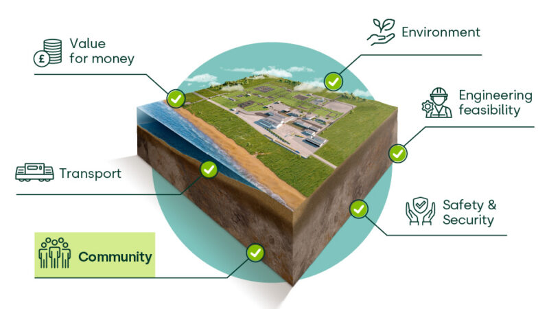Siting Factors diagram showing a model of a GDF in the centre and all the 6 siting factors labelled around in a circle. The Community label is highlighted in a light green box.