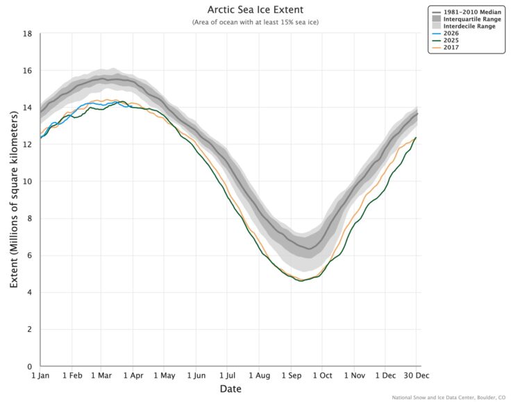 Chart, line chart