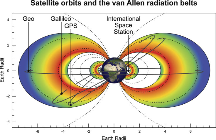 Satellite orbits and the van Allen radiation belts