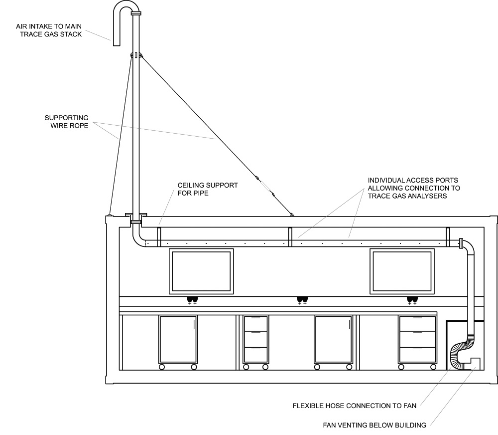 A cross section through the CASLab showing the main trace gas sampling stack. Trace gas analysers access ambient air through individual access ports along the length of the stack (drawing not to scale)