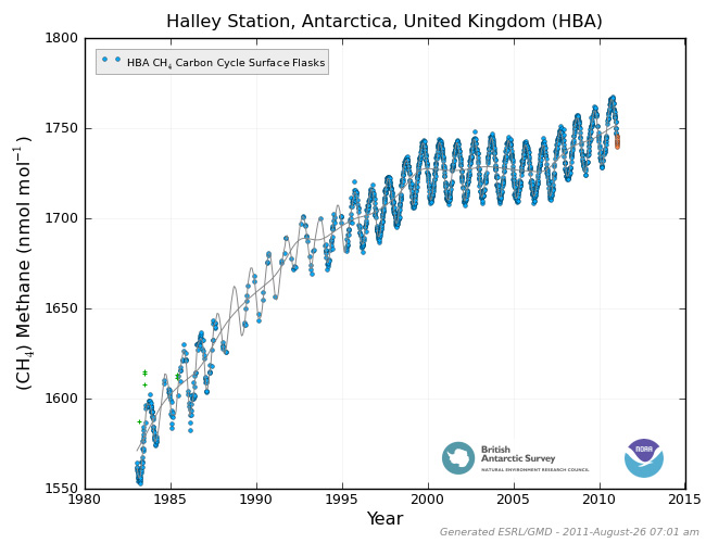 Dlugokencky, E.J., P.M. Lang, and K.A. Masarie (2011), Atmospheric Methane Dry Air Mole Fractions from the NOAA ESRL Carbon Cycle Cooperative Global Air Sampling Network, 1983-2010, Version: 2011-08-11