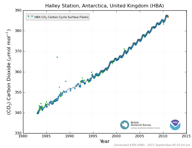 Conway, T.J., P.M. Lang, and K.A. Masarie (2011), Atmospheric Carbon Dioxide Dry Air Mole Fractions from the NOAA ESRL Carbon Cycle Cooperative Global Air Sampling Network, 1968-2010, Version: 2011-06-21