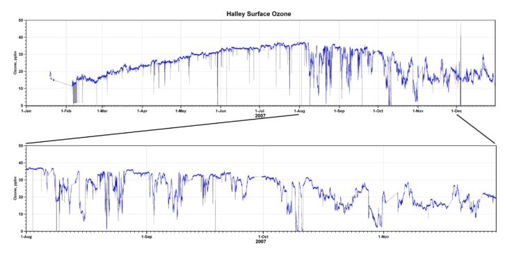 Year-round measurements of surface ozone at Halley, 2007. The blown-up section highlights the springtime period during which tropospheric ozone depletion events are observed. Data are presented as 1-hour averages