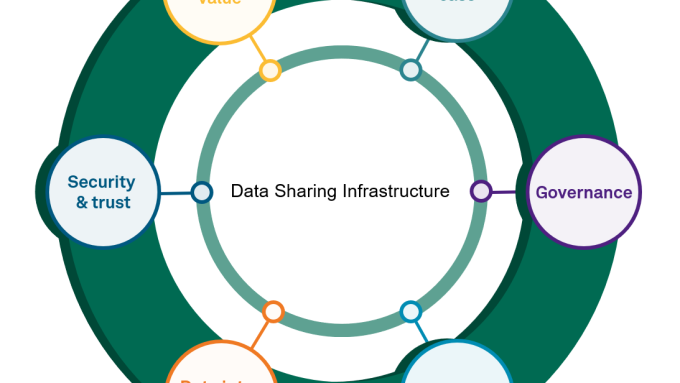 A wheel showing the key features of a data sharing infrastructure: Business case, Use and value, Security and trust, Data interoperability, Legal, Governance.