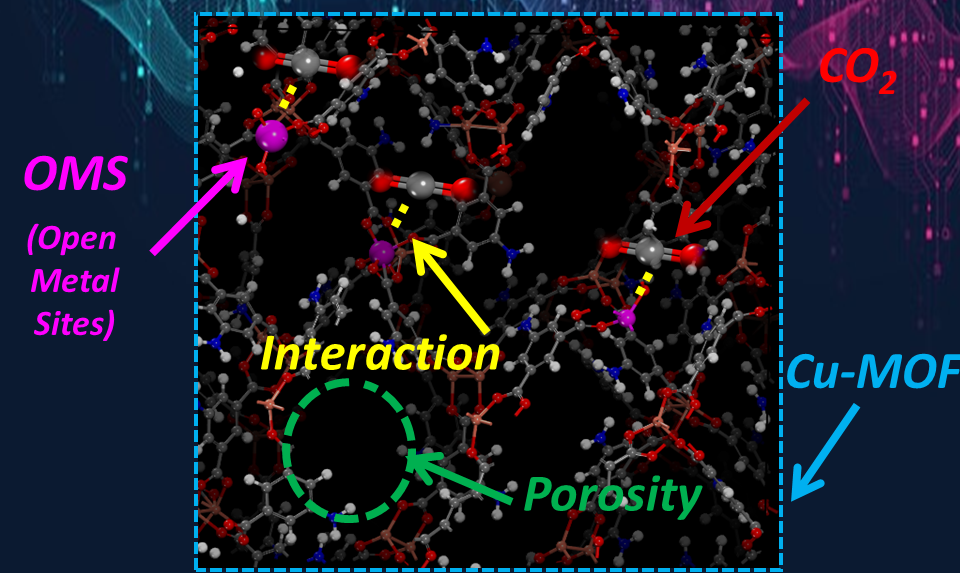 Illustration showing adsorption of CO₂ at molecular level