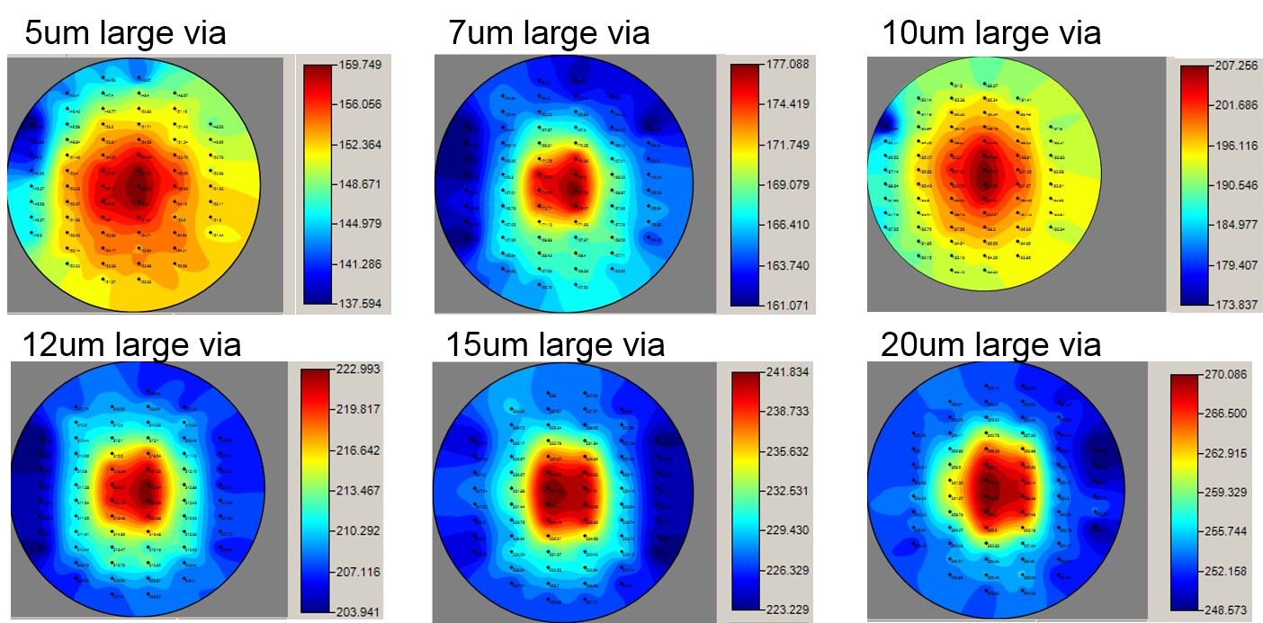 Via depth by WTS sensor