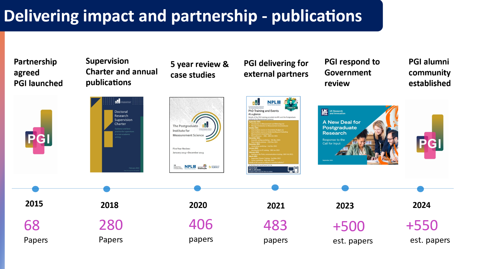 /getattachment/035d5f10-d7f4-4241-95bc-25c11504f175/PGI-Delivering-impact-and-partnership.jpg?lang=en-GB A timeline of key partnership and publication dates within the history of the PGI
