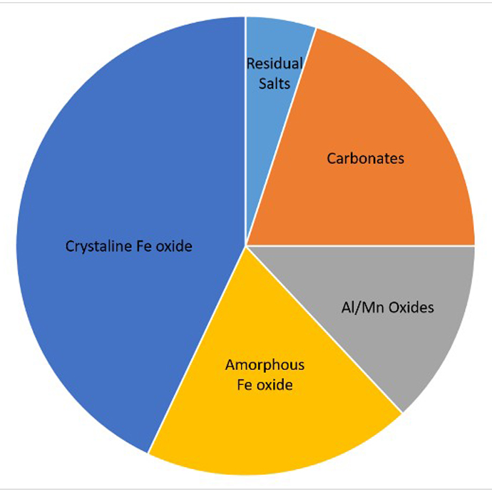 Piechart
