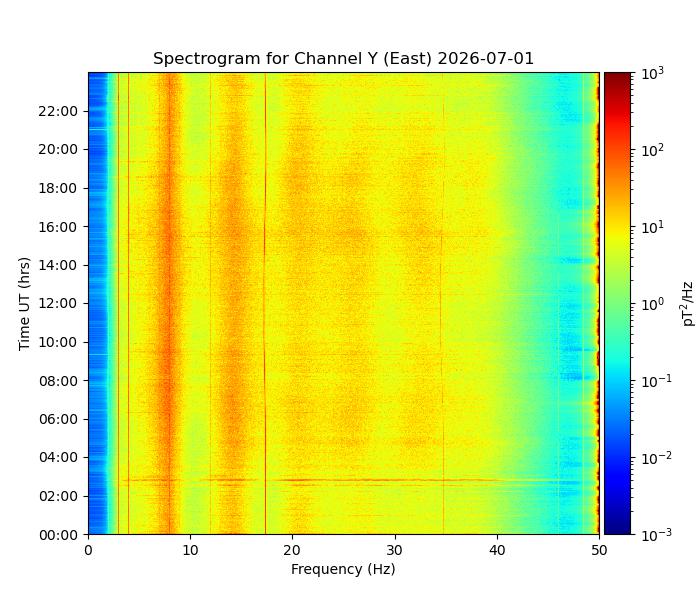 Yesterday's spectrogram of the 100Hz data from the Channel 2 (East pointing) induction coil magnetometer.
