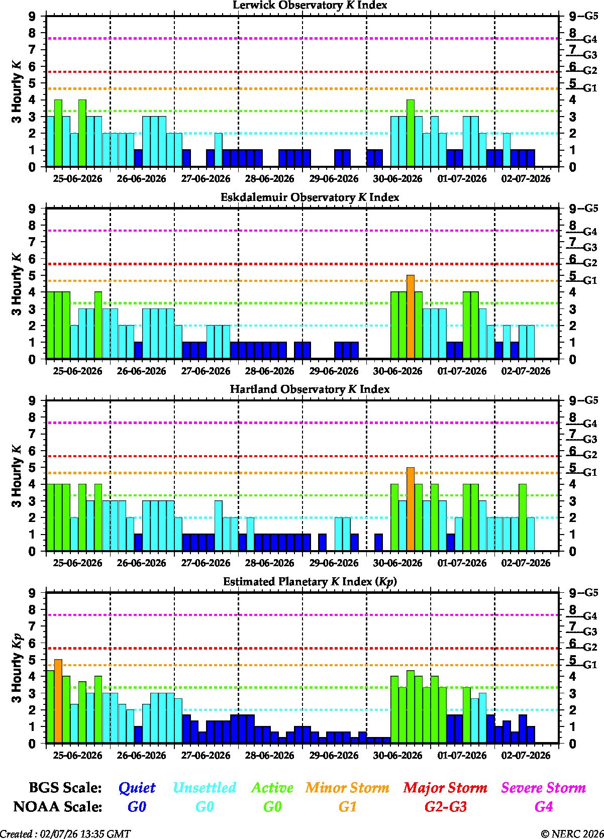Chart showing the current and recent geomagnetic activity in the UK and globally. The K-index values for the 3 UK observatories and the estimated global Kp is shown.