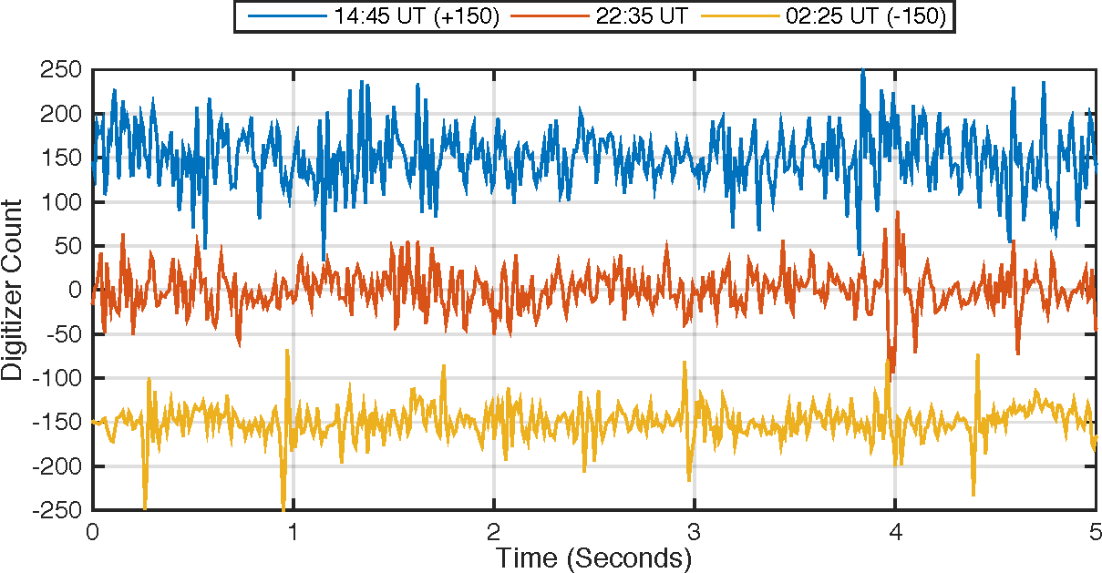 Figure 1: Five seconds of raw digitiser data for the time periods noted during the 3rd December 2013.