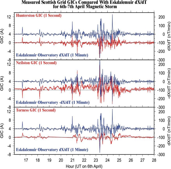 The rate of change of the north component of the magnetic field (blue trace) recorded at Eskdalemuir observatory in the Scottish borders and the simultaneous GICs (red trace) measurements at three Scottish power stations during the magnetic storm of 6th April 2000. Image: BGS (UKRI)