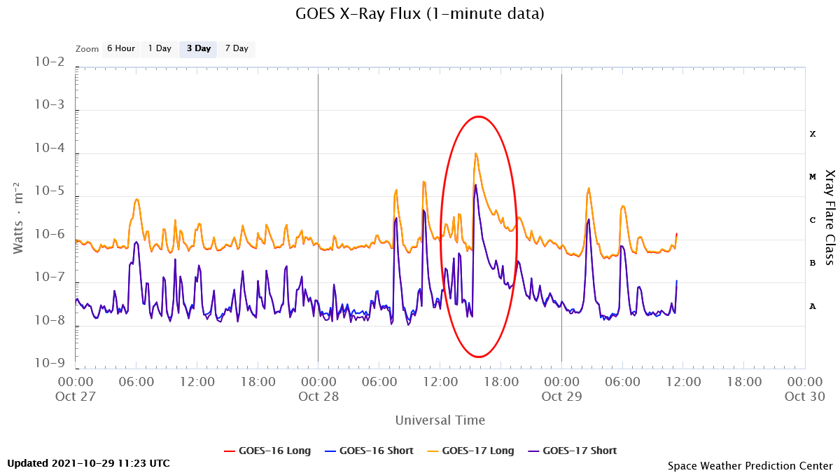 PPlot of the solar X-ray flux from the 27th October 2021 showing multiple M-class flares, and the X1.0 flare (circled) peaking at 15:35UT on 28th October 2021.