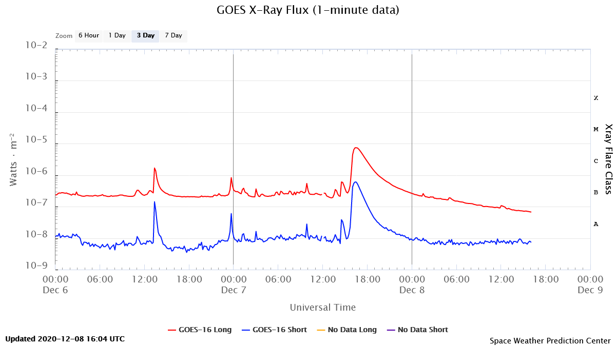 Plot of the solar X-ray flux from the 8th December showing an increase due to the long-duration C-class flare around 15:46UT on the 7th December.