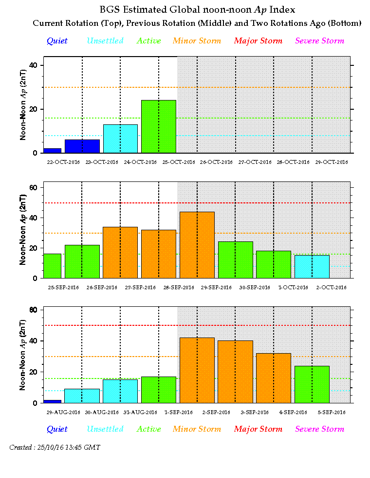 Plot of global geomagnetic activity over the two past solar rotations. There was sustained geomagnetic storming over several days.