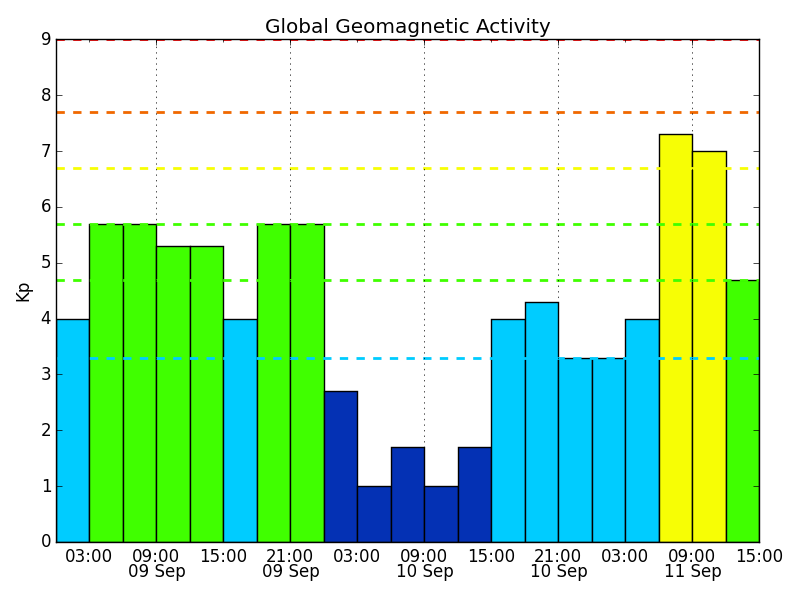 A chart showing current estimated global geomagnetic activity (Kp)