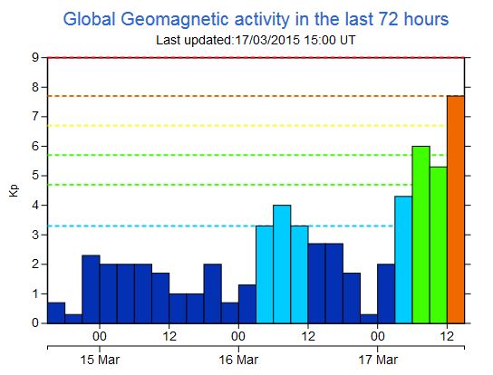 A chart showing current estimated global geomagnetic activity (Kp)