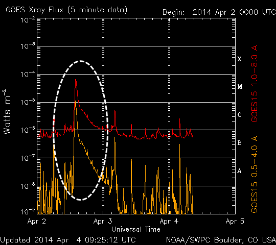 Plot of X-ray flare. Image NOAA/SWPC.