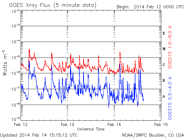 GOES X-ray Flux. Image NOAA/SWPC