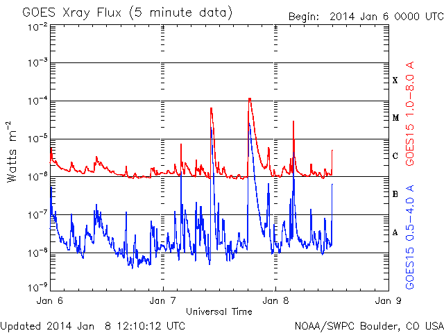 GOES X-ray Flux. NOAA/SWPC