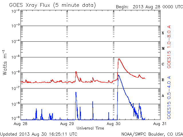 GOES X-ray Flux. NOAA/SWPC
