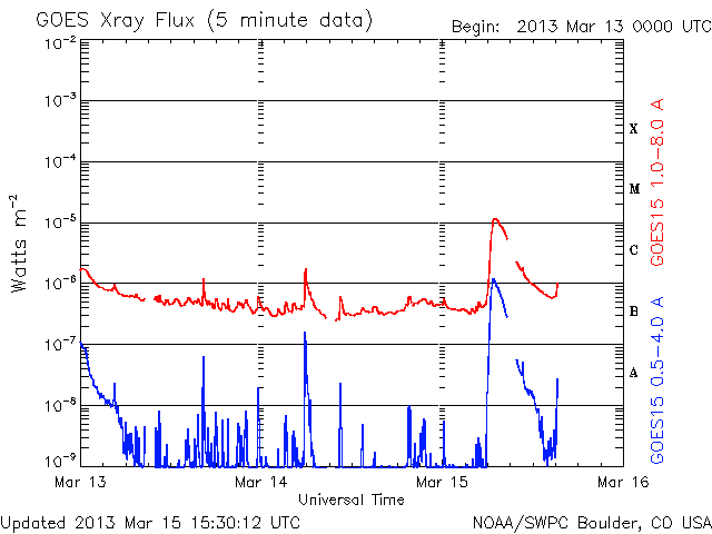 GOES X-ray Flux. NOAA/SWPC