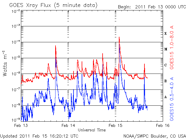 GOES X-ray Flux. NOAA/SWPC