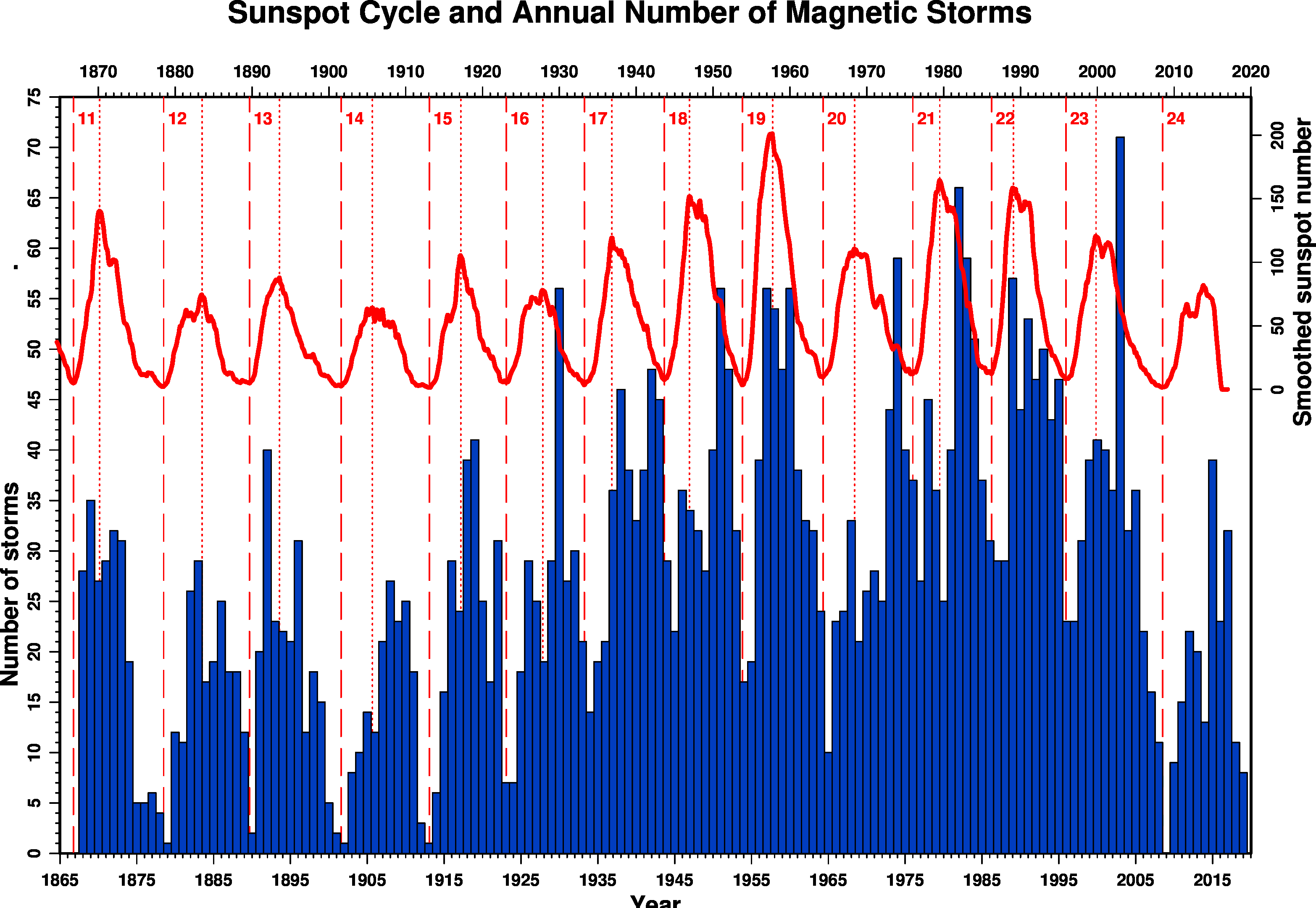 145 years of sunspot and geomagnetic storm recording. Sunspot numbers per year  (red) are shown on the right hand axis and storm numbers (blue) on the left  hand axis. Individual sunspot cycles are numbered. Figure courtesy BGS (NERC).