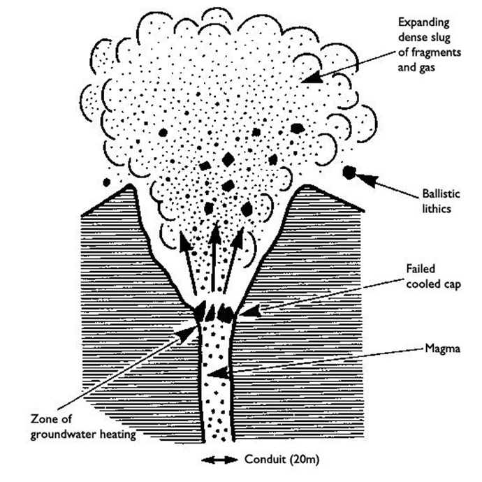 Vulcanian explosion/eruption diagram