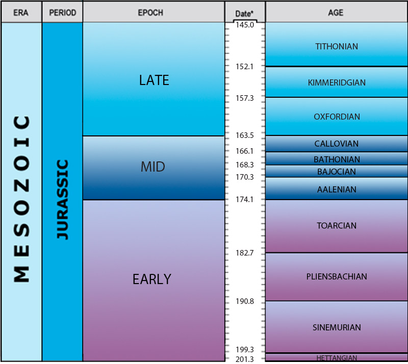 Jurassic timechart