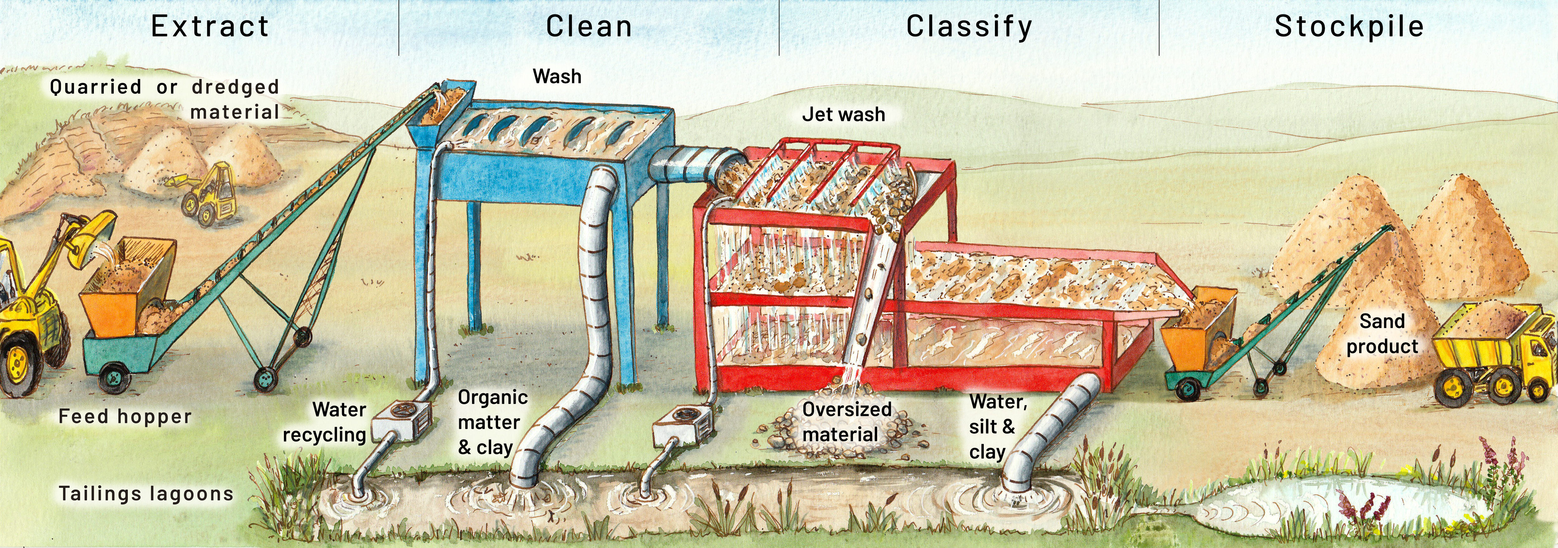 Sand mining good practice: processing © Sarah Hannis Illustration.