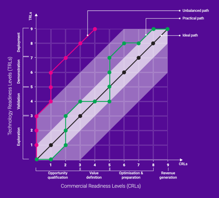 Innovation Services TRL CRL Framework 26-27 (v1)