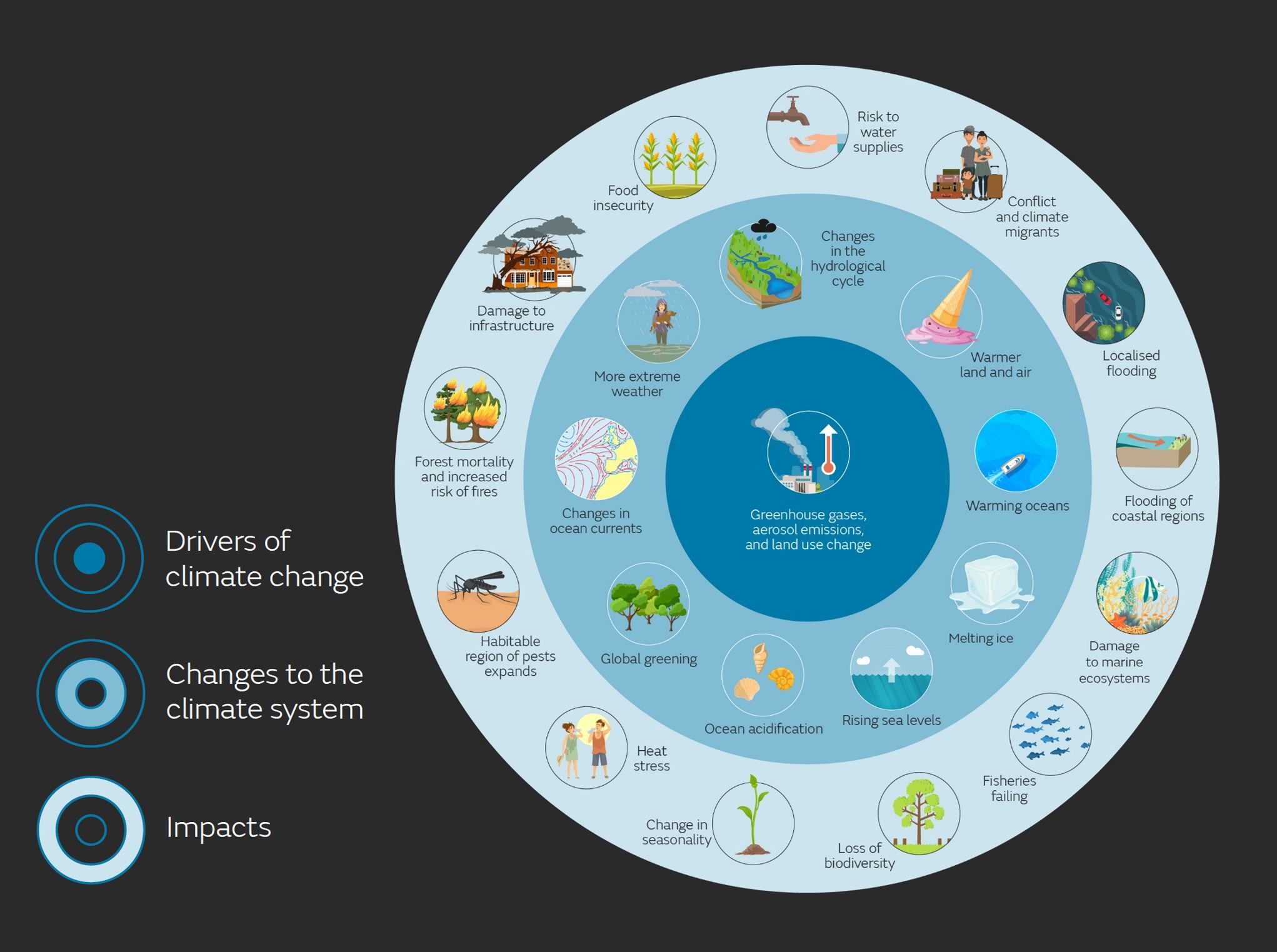 Graphic showing drivers of climate change