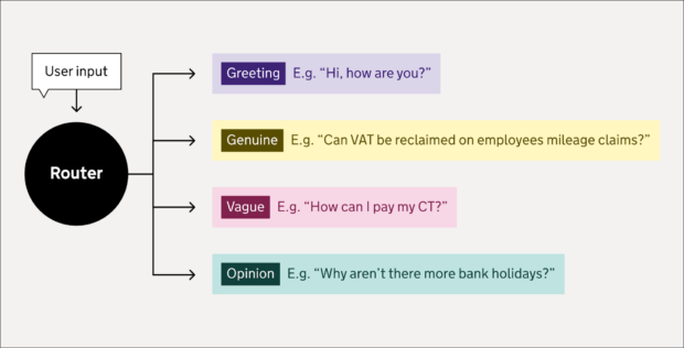 Example of user requests, with simplified labels from our question router. For instance, “Hi, how are you?” is classified as “greetings”