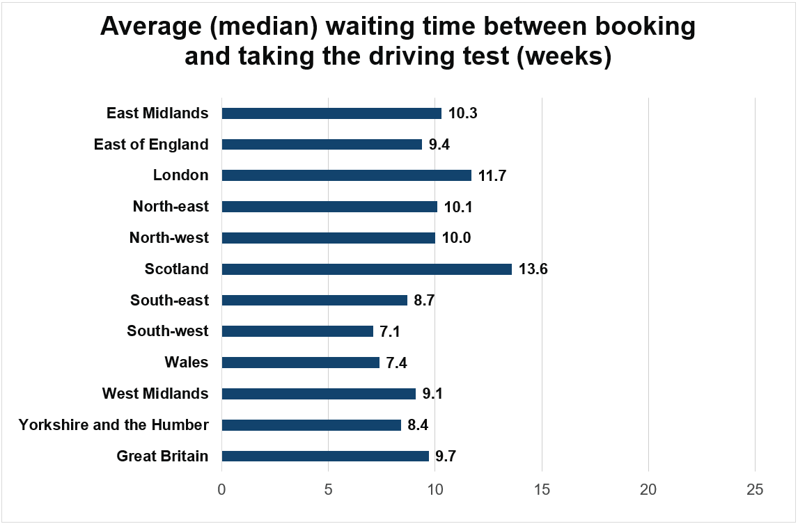 Horizontal bar chart showing median waiting times between booking and taking a driving test in weeks by region. Scotland has the longest wait at 13.6 weeks, followed by London (11.7) and the East Midlands (10.3). The North-east (10.1) and North-west (10.0) are around 10 weeks, while the East of England is 9.4 and West Midlands 9.1. Shorter waits are in the South-east (8.7), Yorkshire and the Humber (8.4), Wales (7.4) and South-west (7.1), which is the lowest. The Great Britain average is 9.7 weeks.