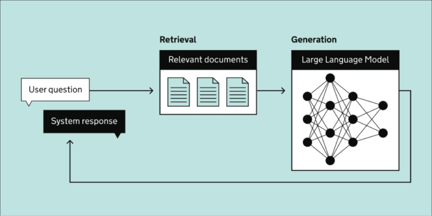 A process diagram of an AI powered chatbot, from the user question to information retrieval to large language model generation to system response.