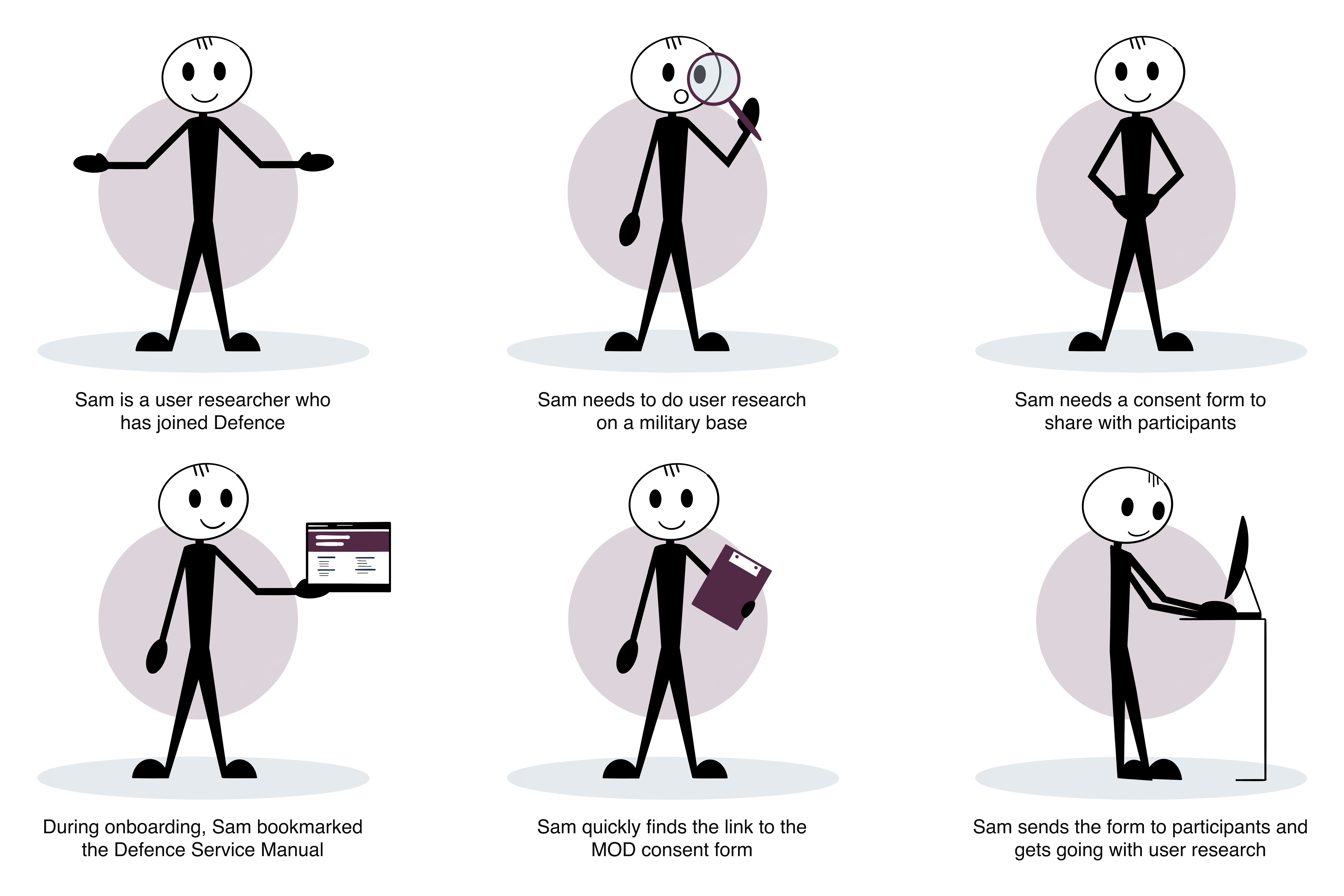 A set of six images showing how a user researcher finds and uses the MOD concept form.