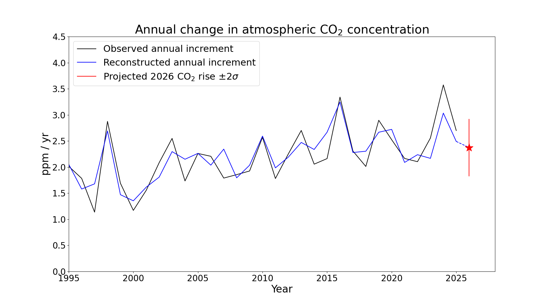 Graph showing 2026 CO2 forecast