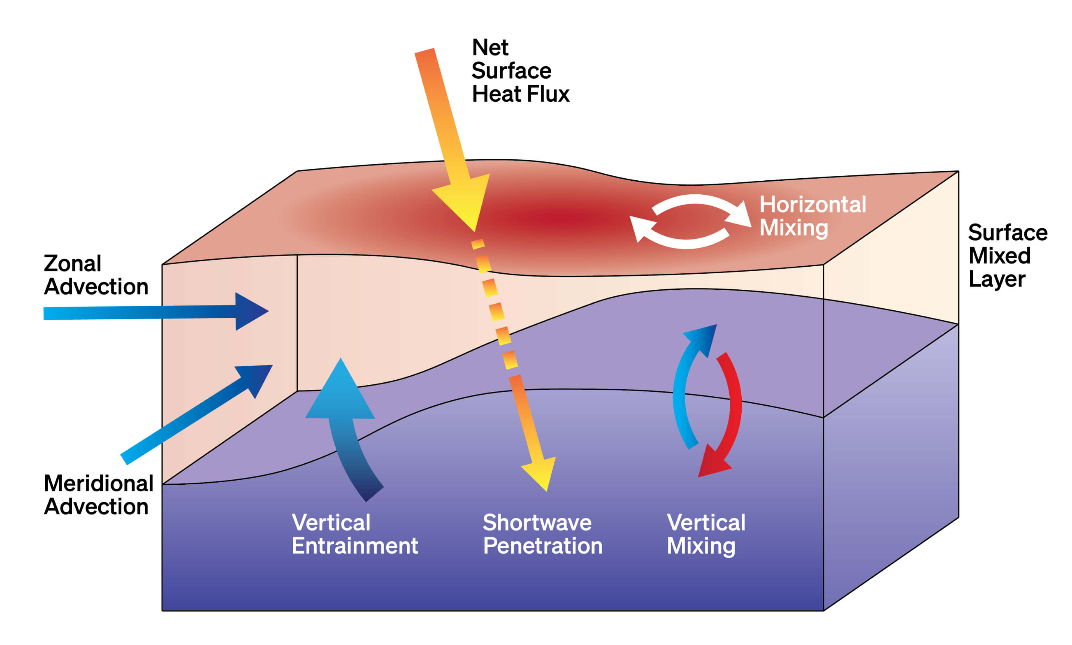 Ocean Mixing Process