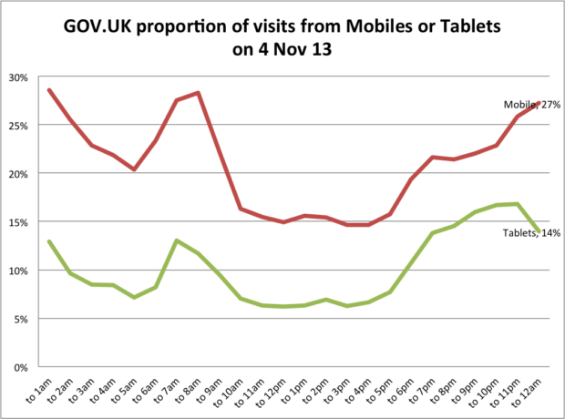 GOV.UK: proportion of visits from mobiles or tablets on 4 Nov 13 GOV.UK: proportion of visits from mobiles or tablets on 4 Nov 13