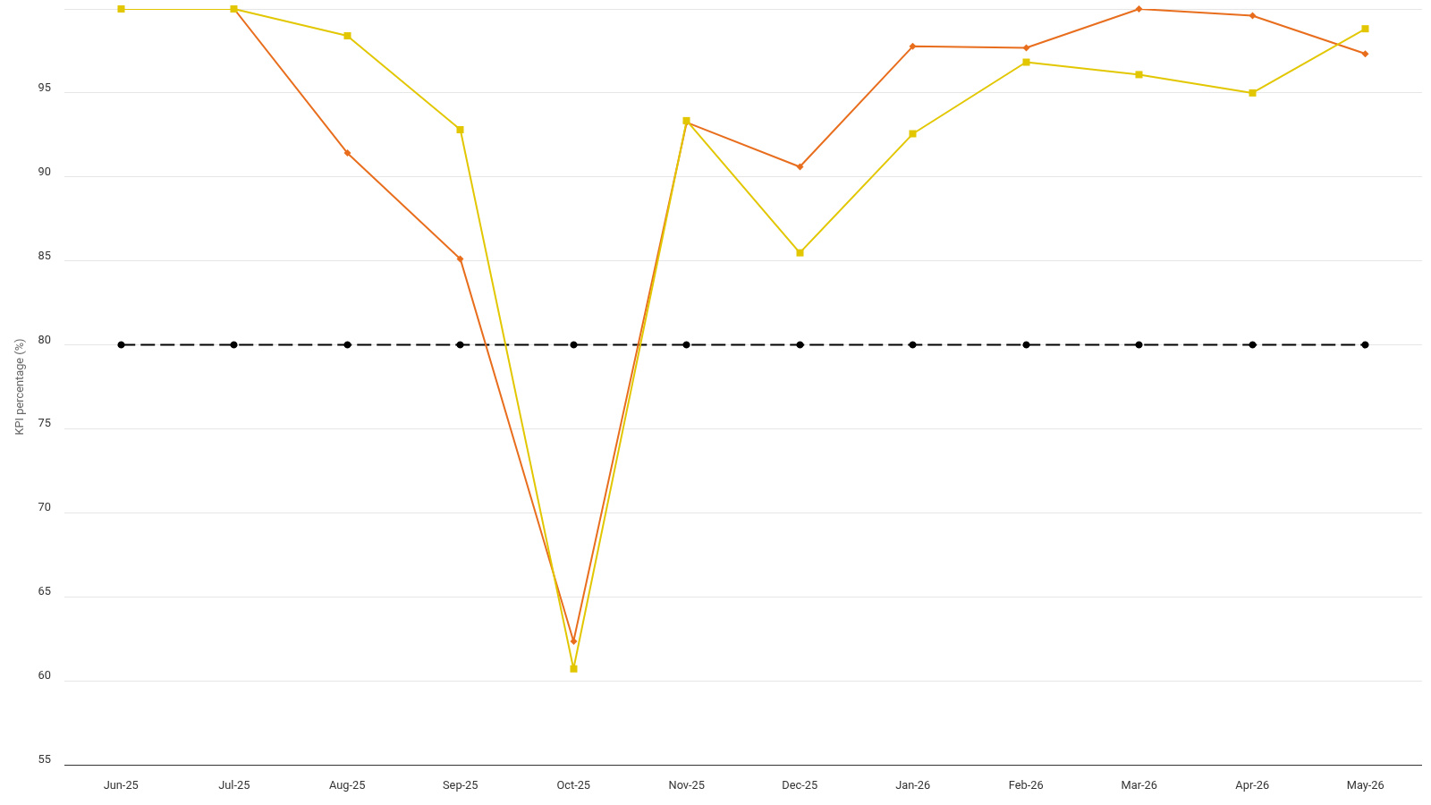 Ofgem scheme administration: Energy Company Obligation and Warm Home Discount - responding to stakeholders